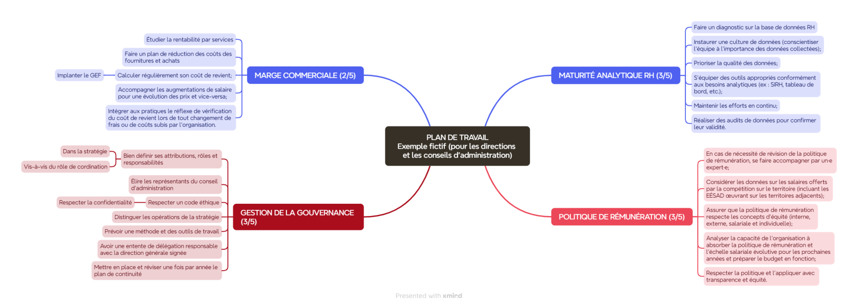 PLAN DE TRAVAILExemple fictif (pour les directions et les conseils d'administration).png